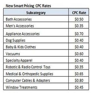 Shopzilla Smart Pricing CPC bid increase