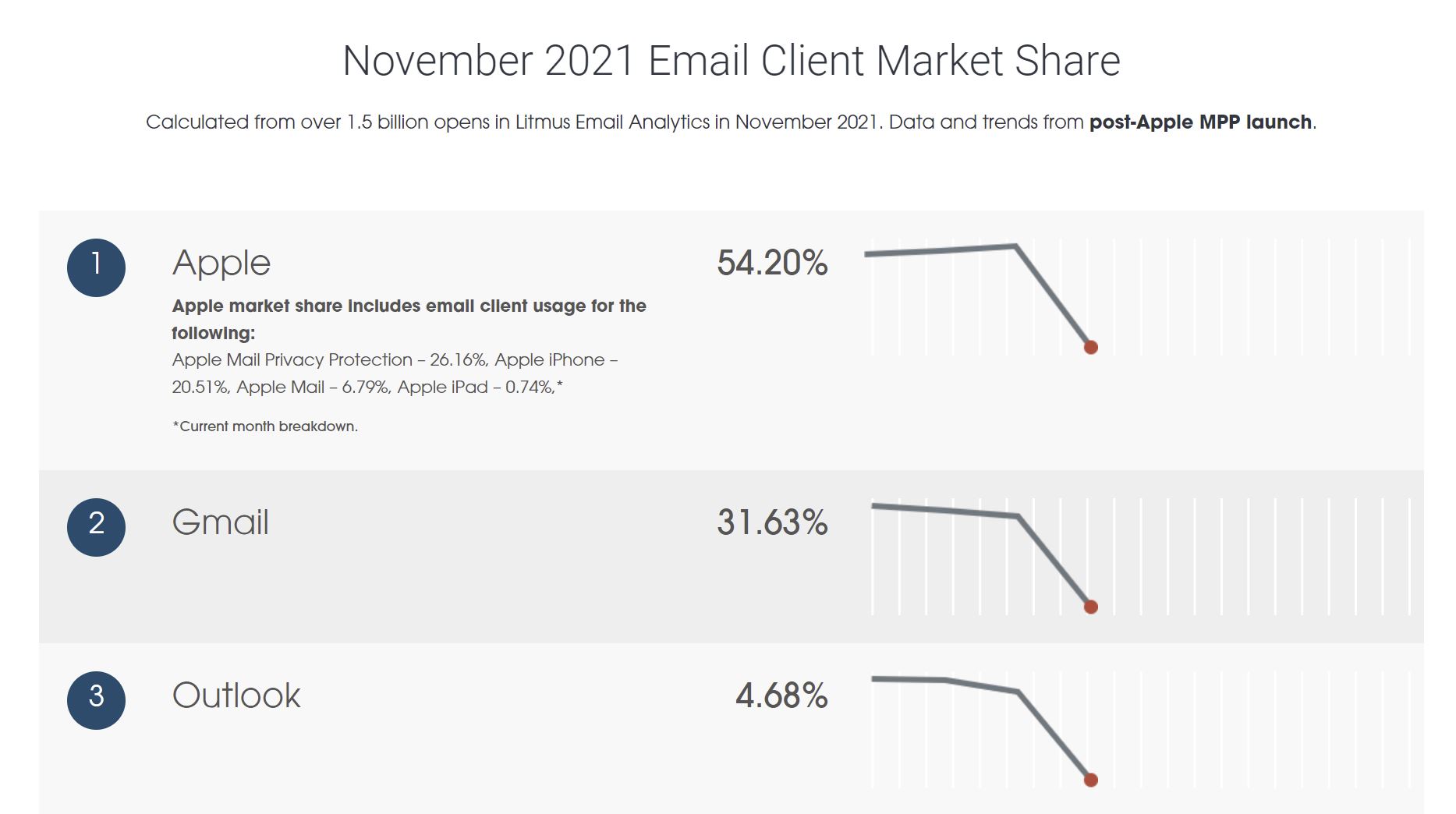 November 2021 email client market share litmus