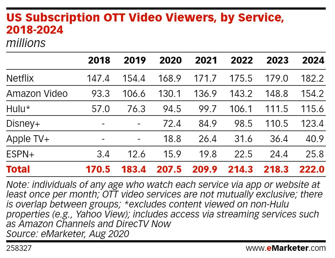 OTT Video Viewers in US by Service Over Time