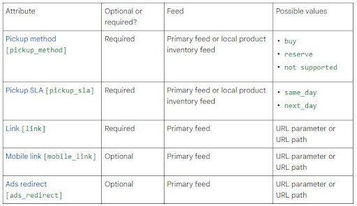 Overview of required and optional feed attributes for BOPIS Local Inventory Ads