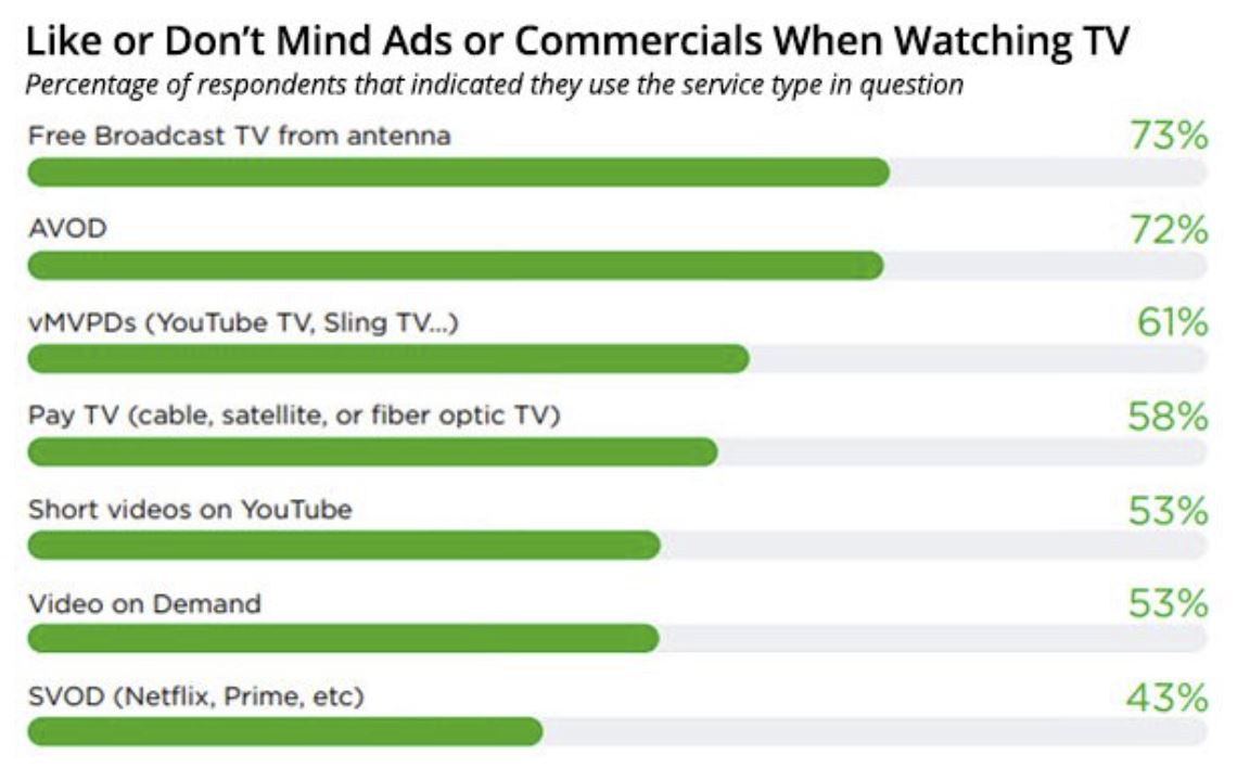 Percentage of surveyed viewers who like or don't mind ads when watching TV