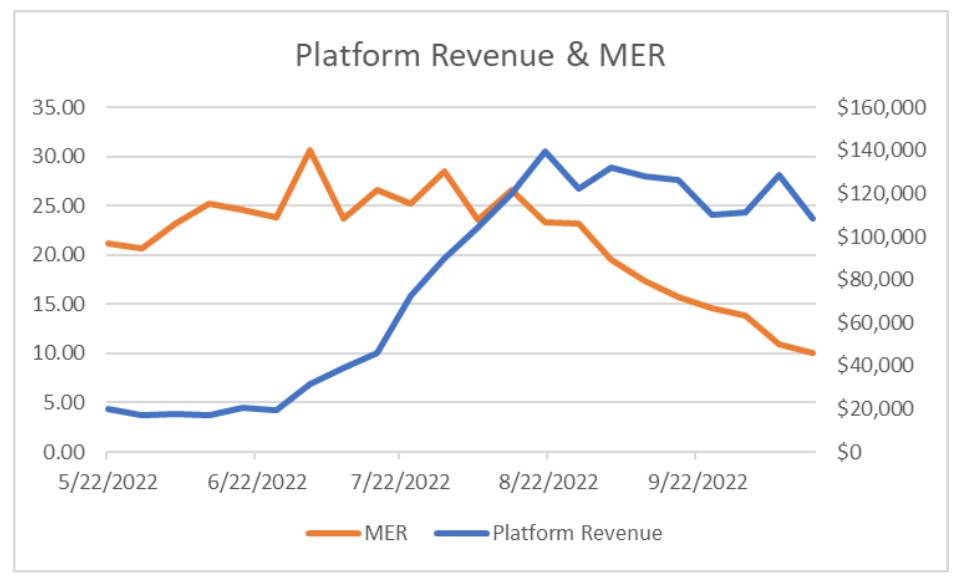 Line chart showing differences between MER and Platform Revenue month-over-month