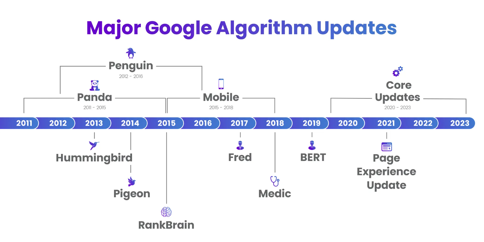 google algorithm timeline