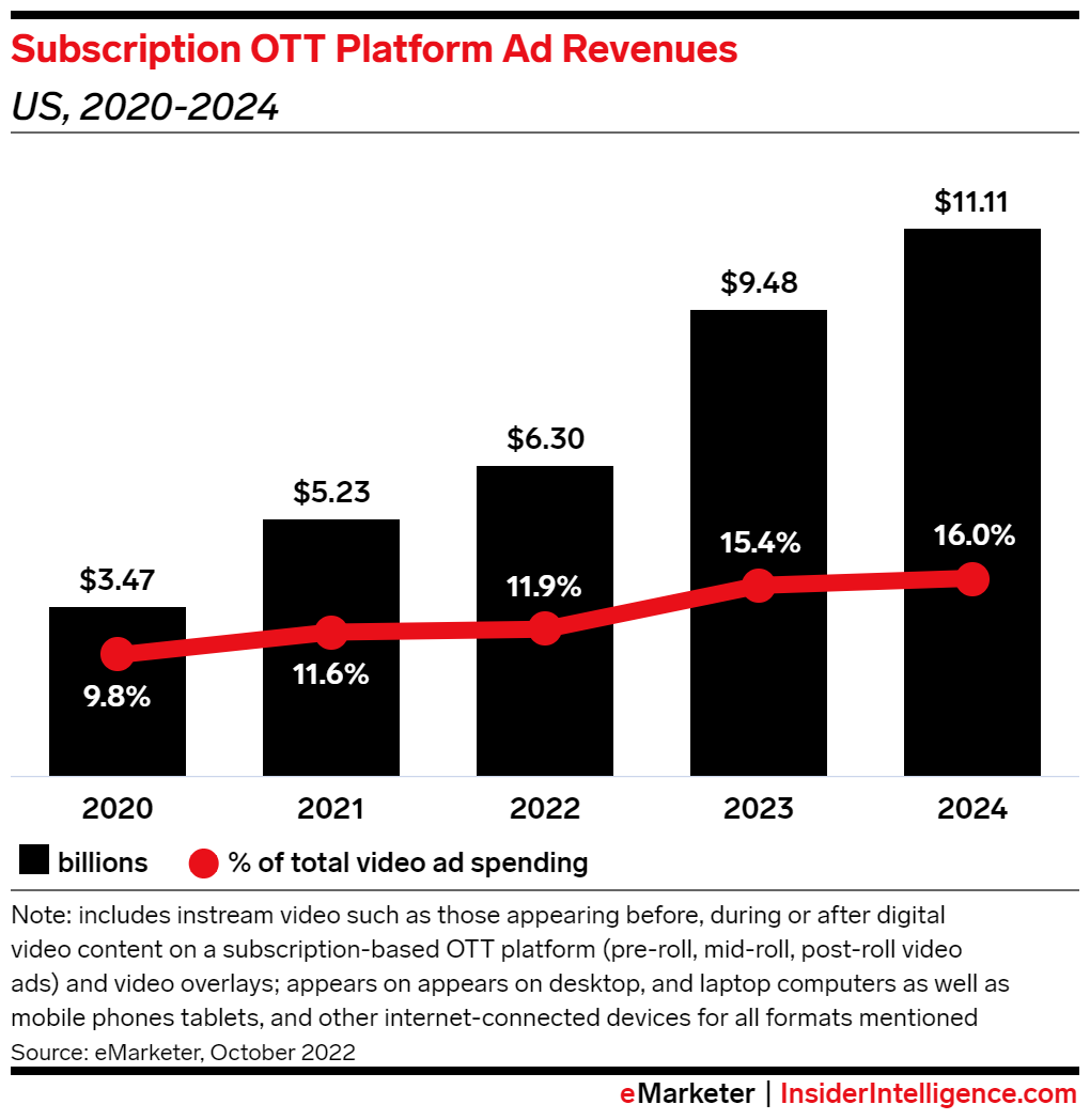 Chart showing Subscription OTT Platform Ad Revenues  in the US from 2020-2024