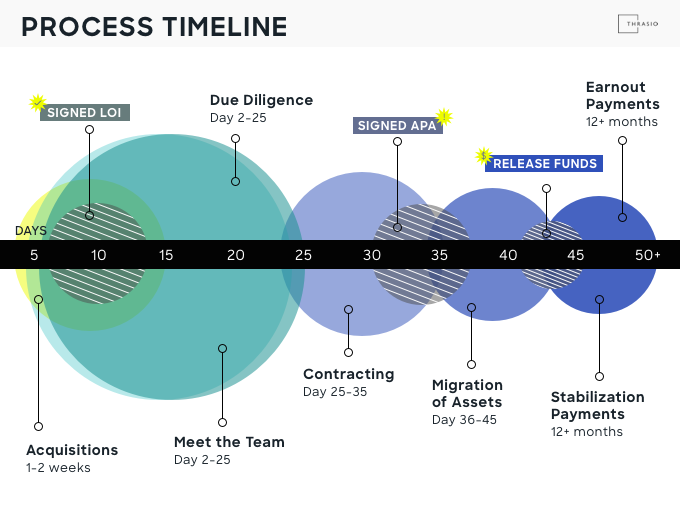 Thrasio Amazon business acquisition process timeline