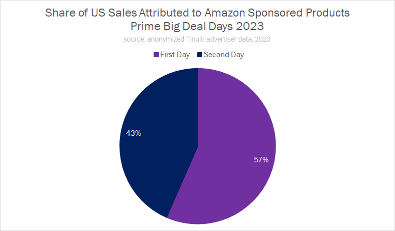 What To Know About 's Second Prime Day, Prime Big Deal Days 2023