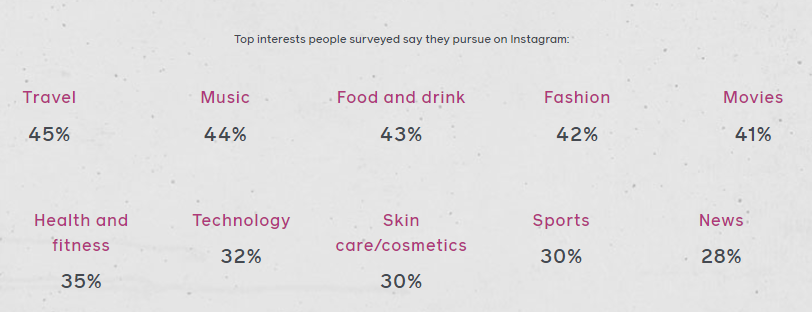 Top interests people surveyed say they pursue on Instagram