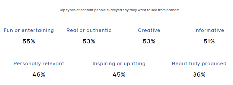 Top types of content people surveyed say they want to see from brands on Instagram