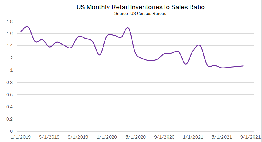 US Retail Inventories to Sales Ratio