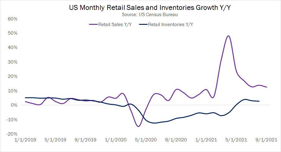 US Retail Sales and Inventories Growth