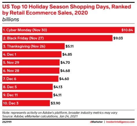 US Top 10 holiday season shopping days ranked by retail ecommerce sales in 2020