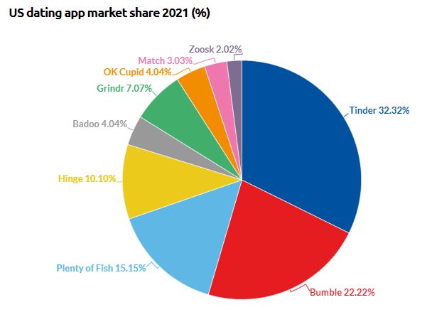 Pie chart for US dating app market share in 2021 withTinder, Bumble, and Plenty of Fish in top 3