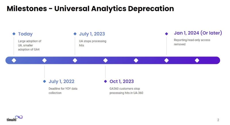 Universal Analytics deprecation milestones timeline