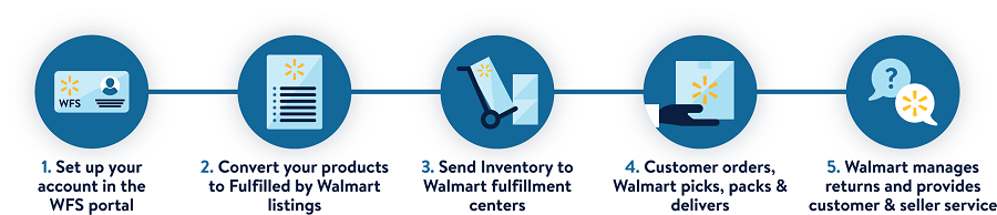 Walmart Fulfillment Services process infographic