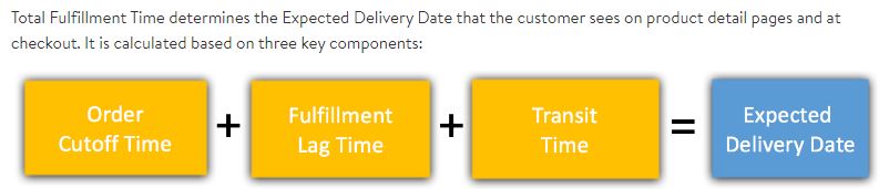 Graphic depicting how Walmart.com Expected Delivery Date is calculated (Order Cutoff Time + Fulfillment Lag Time + Transit Time = Expected Delivery Date)