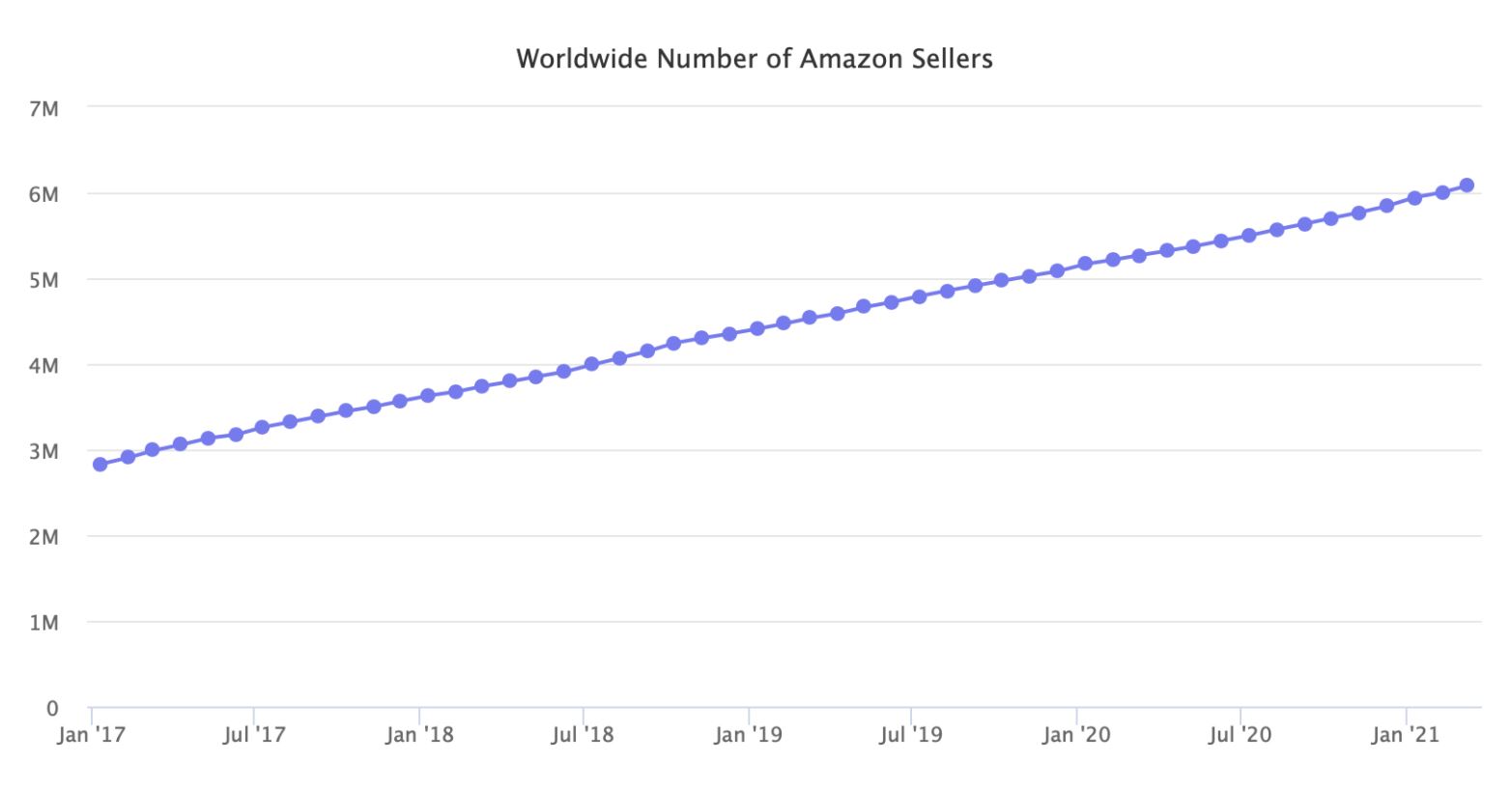 Worldwide number of Amazon sellers