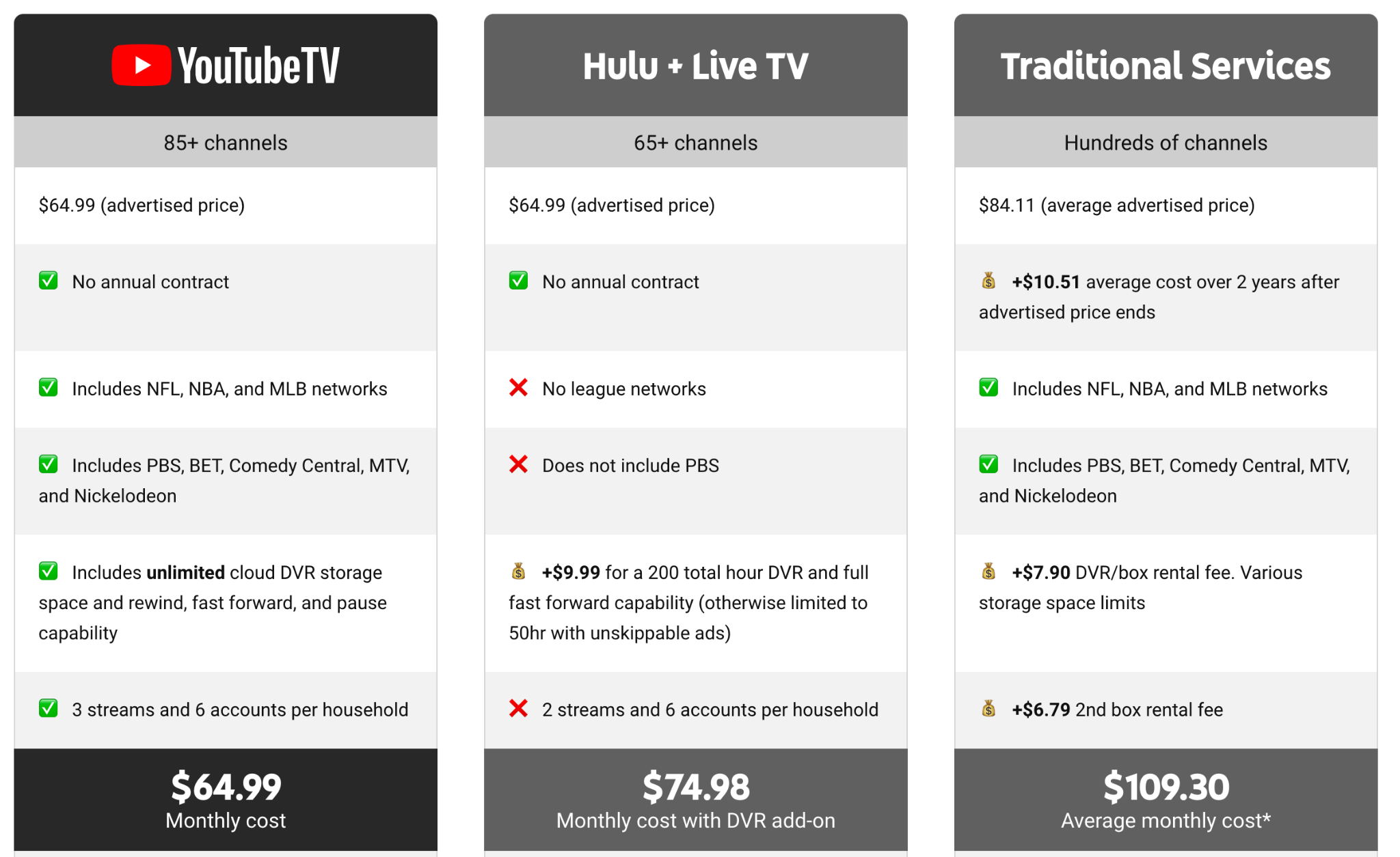 YouTube TV comparison infographic
