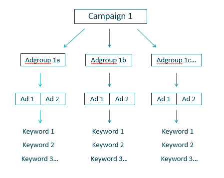 adwords-account-structure-1