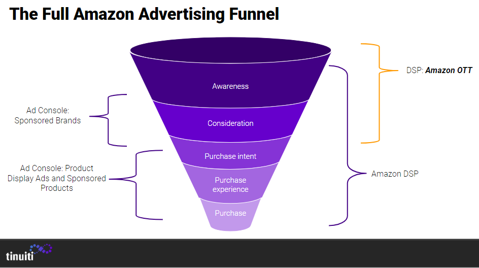 amazon advertising funnel with OTT at the mid top funnel