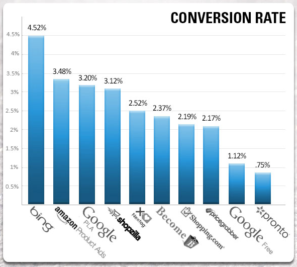 amazon-product-ads-2014-conversion-rate