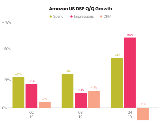 amazon dsp growth in us q4 2019