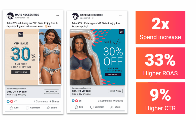  Example of two animated Facebook ads with animated offers resulting in 2x spend increase, 33% higher ROAD, and 9% higher CTR
