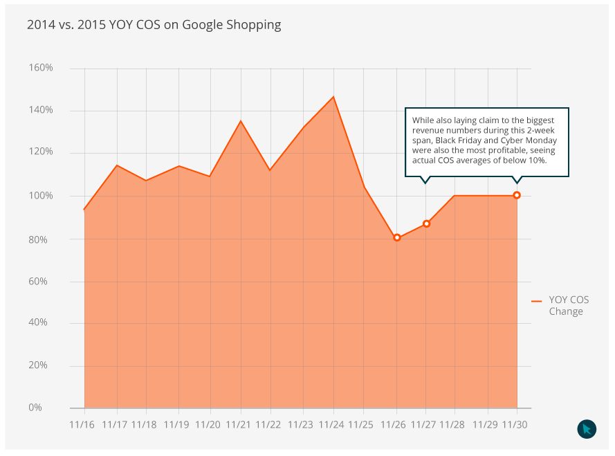 black-friday-cyber-monday-google-shopping-cos-graph-2015