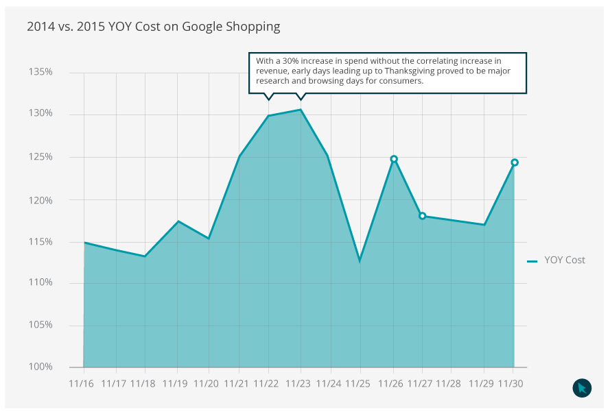 black-friday-cyber-monday-google-shopping-cost-graph-2015