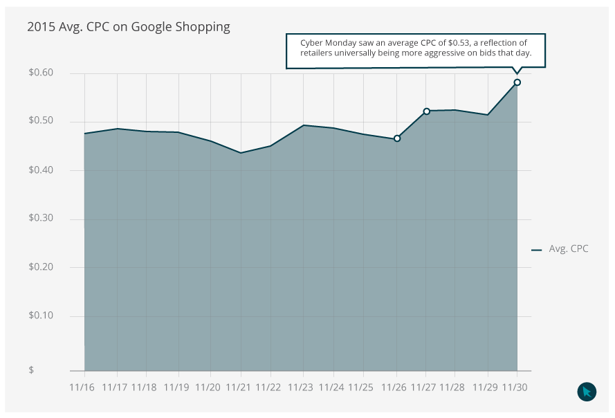 black-friday-cyber-monday-google-shopping-cpc-graph-2015