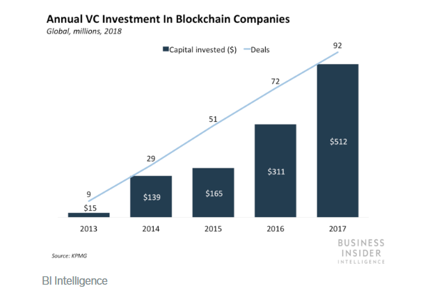 blockchain investment vcs