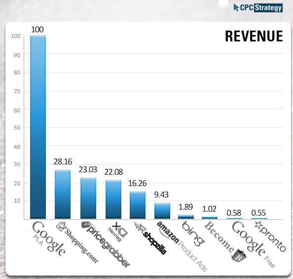 comparison-shopping-q4-2013-revenue