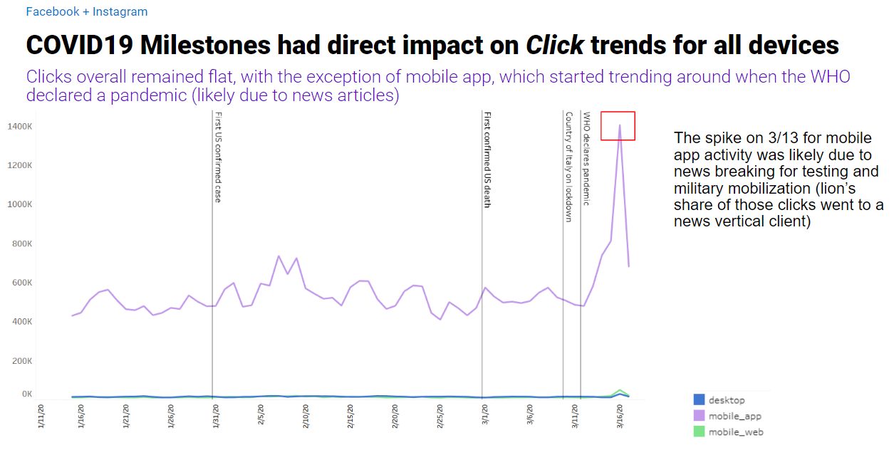 coronavirus impact on clicks for all devices