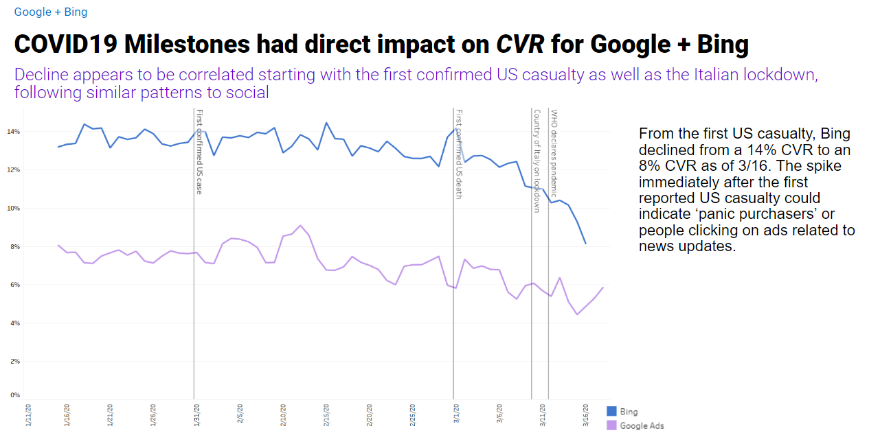 coronavirus impact on google and bing cvr