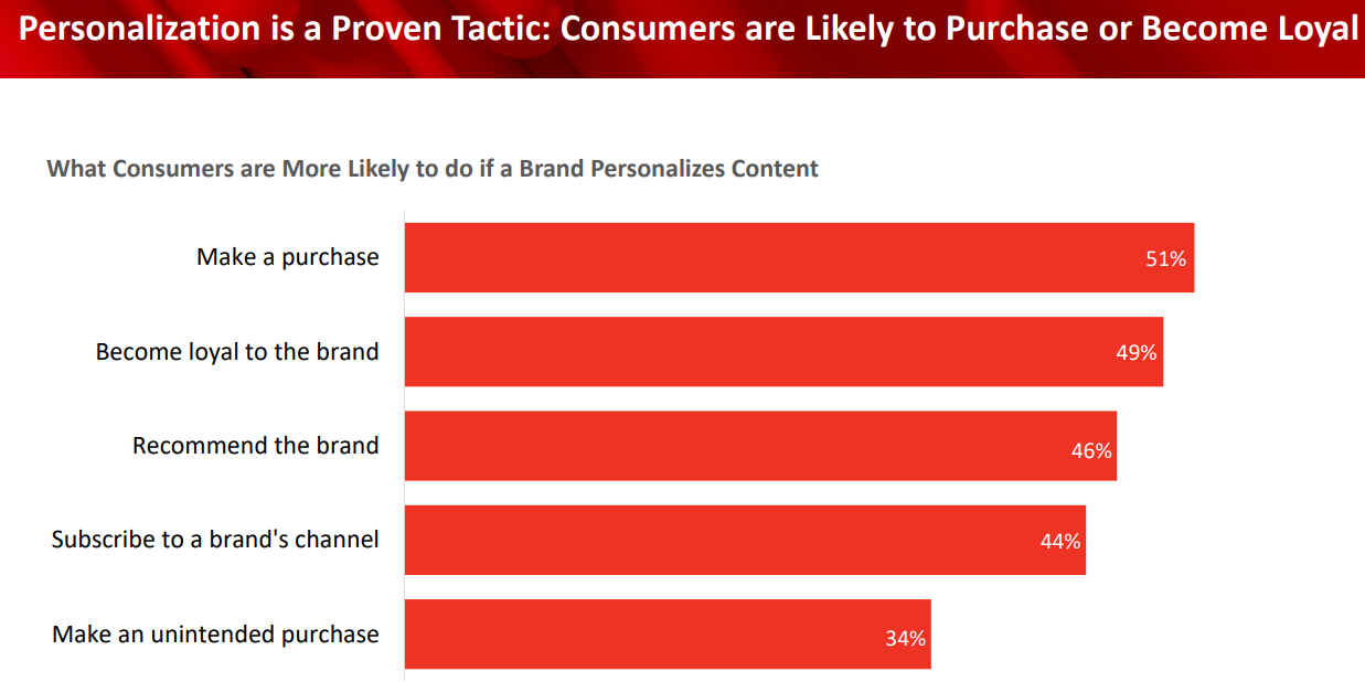 cpg indsutry trends personalization