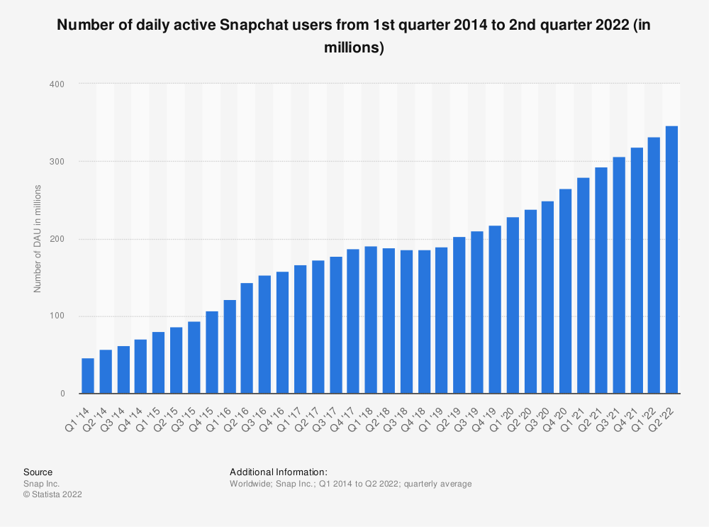 Chart showing the number of daily active Snapchat users from 2014 through 2022