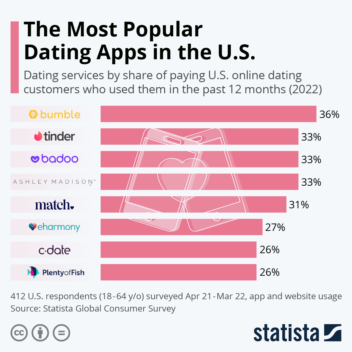 Chart titled “most popular dating algorithms in the U.S.” with Bumble, Tinder, and Badoo in the top 3 for paid customers