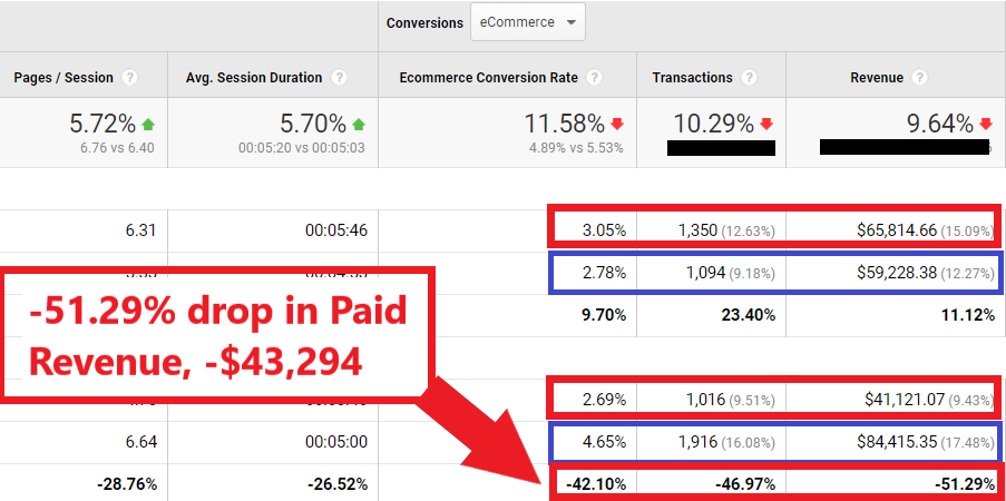 branded search matters drop in paid revenue