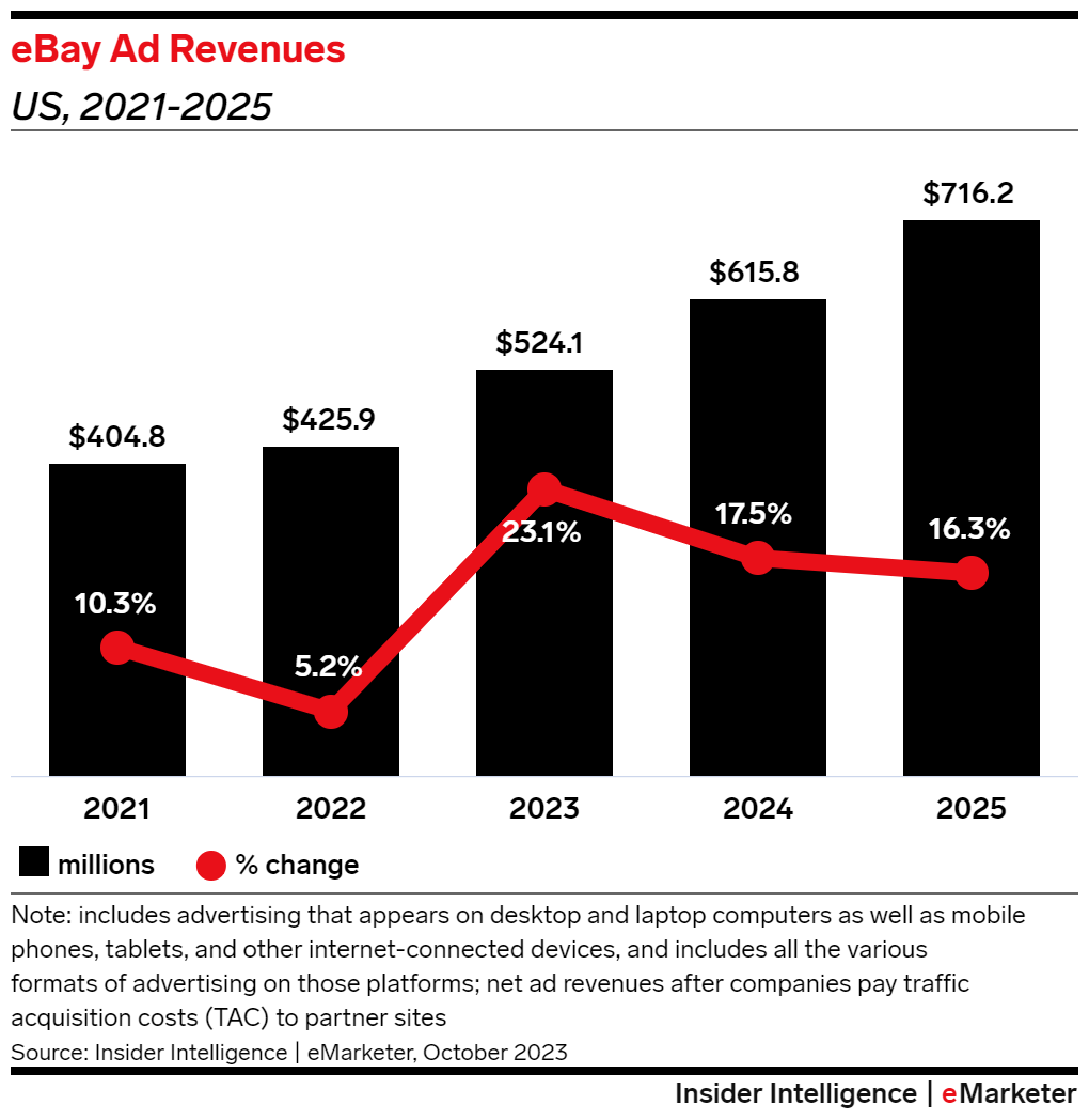 chart describing eBay ad revenue 2021-2025 with ad revenue increasing in 2023
