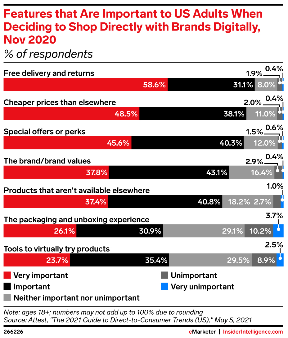 eMarketer report on features that important US adults deciding shop directly with brands digitally november 2020