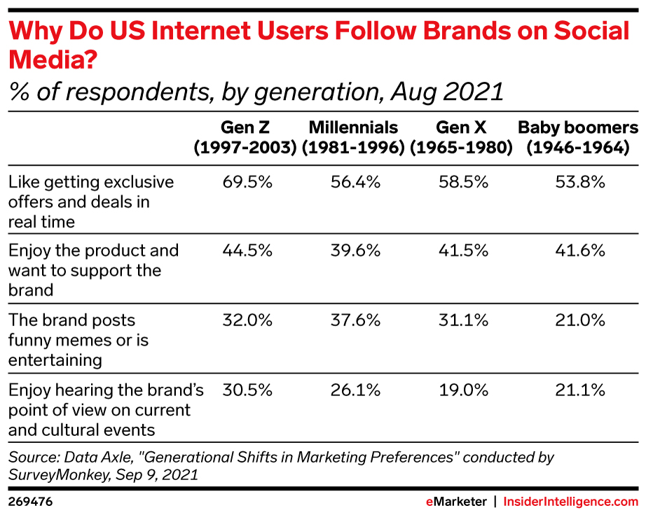 eMarketer August 2021 survey findings for why different generations follow brands on social media