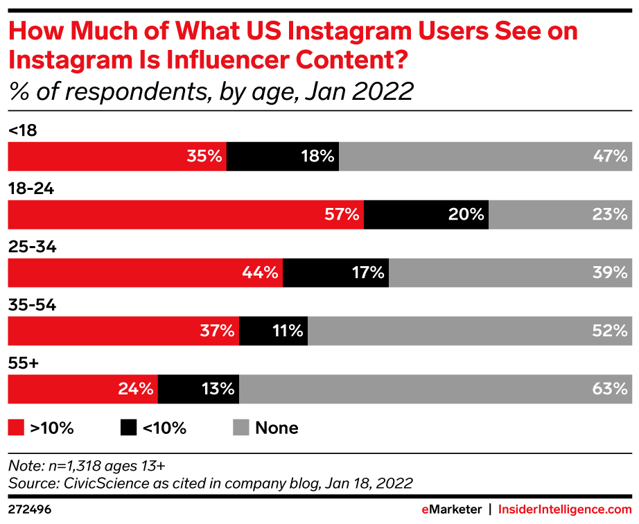 eMarketer How Much of What US Instagram Users See on Instagram is Influencer Content by age group January 2022