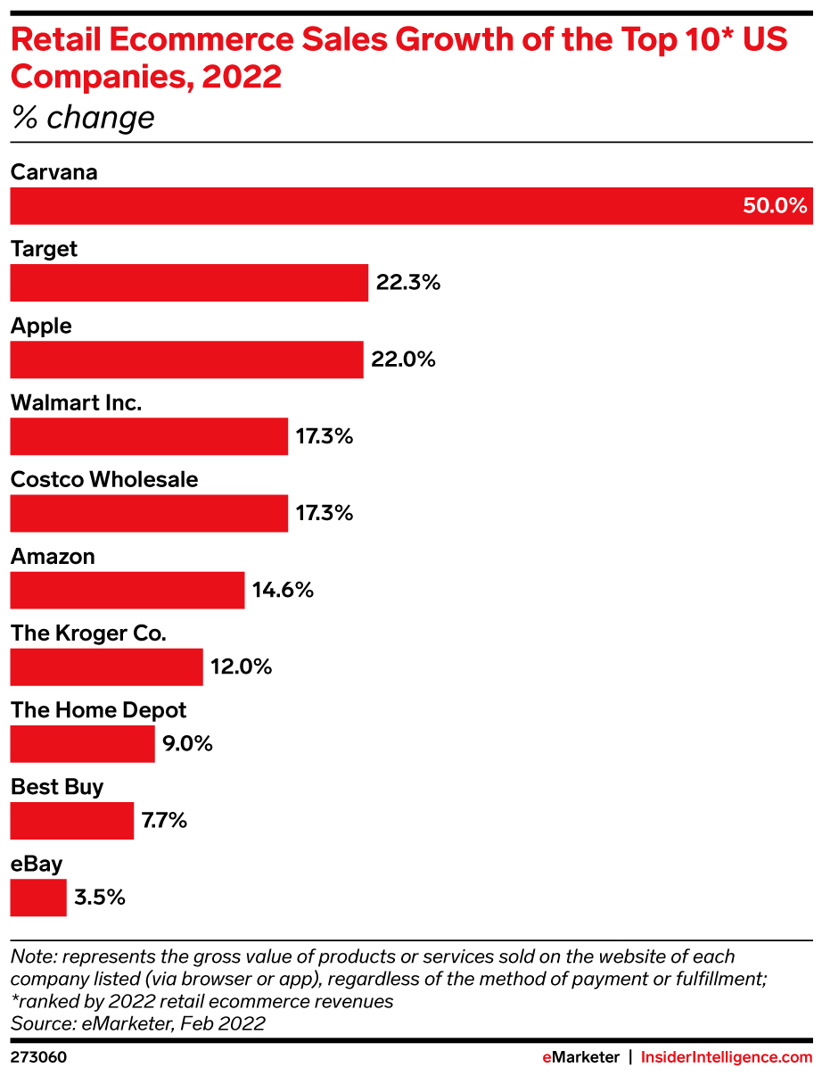 eMarketer retail ecommerce sales growth top 10 US companies 2022 change