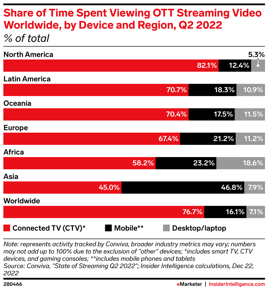 Chart showing the share of time spent viewing OTT streaming video worldwide, by device and region, in Q2 2022