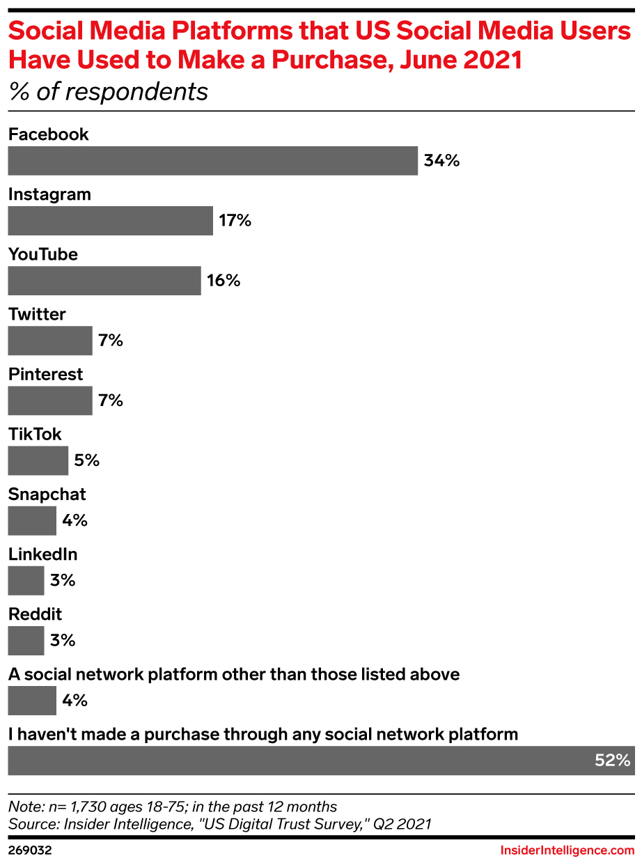 Social Media Platforms that US Social Media Users Have Used to Make a Purchase June 2021