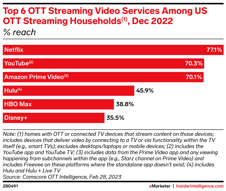 Chart showing the top 6 Streaming Video Services among US OTT Streaming Households in December 2022