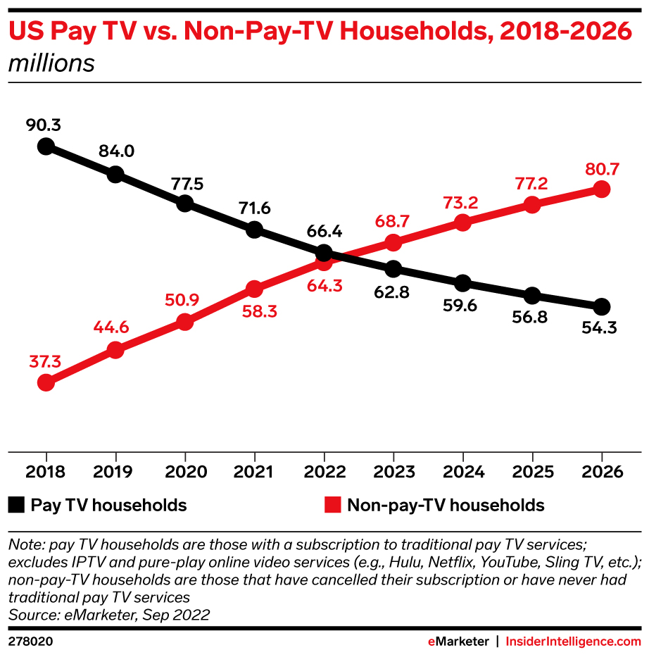 eMarketer graph showing US Pay TV vs. Non-Pay-TV households from 2018-2026