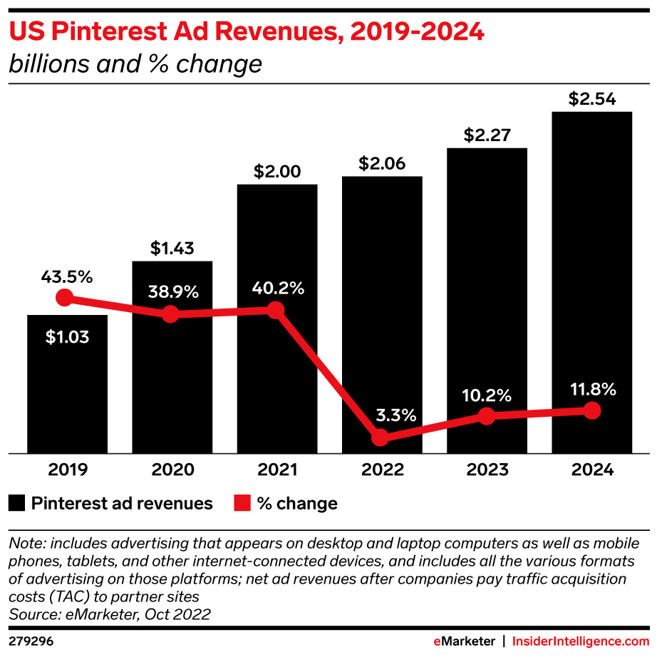 eMarketer chart showing Pinterest US ad revenues from 2019-2024