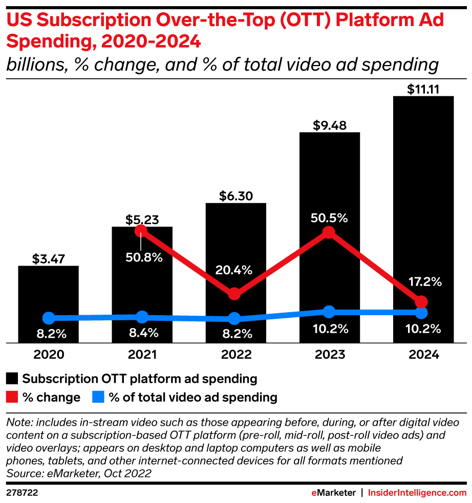 eMarketer chart showing US Subscription OTT Platform ad spending in billions from 2020-2024