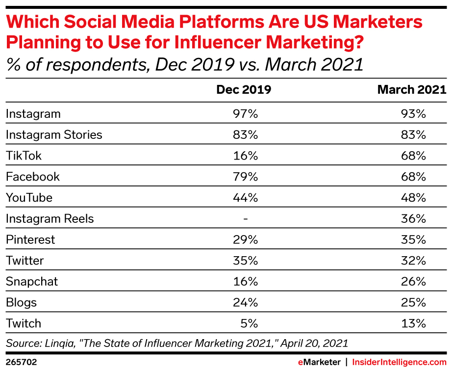 eMarketer Which Social Media Platforms are US Marketers Planning to Use for Influencer Marketing December 2019 vs March 2021