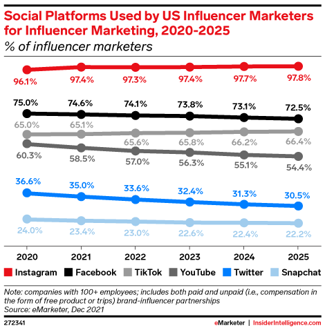 eMarketer Social Platforms Used by US Influencer Marketers for Influencer Marketing 2020-2025